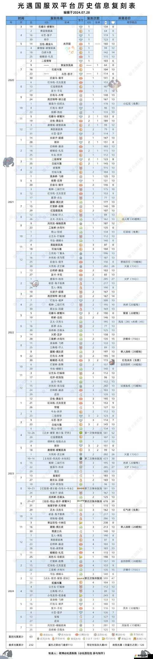 光遇2.17版本复刻先祖全览，珍贵先祖位置及兑换物品详解